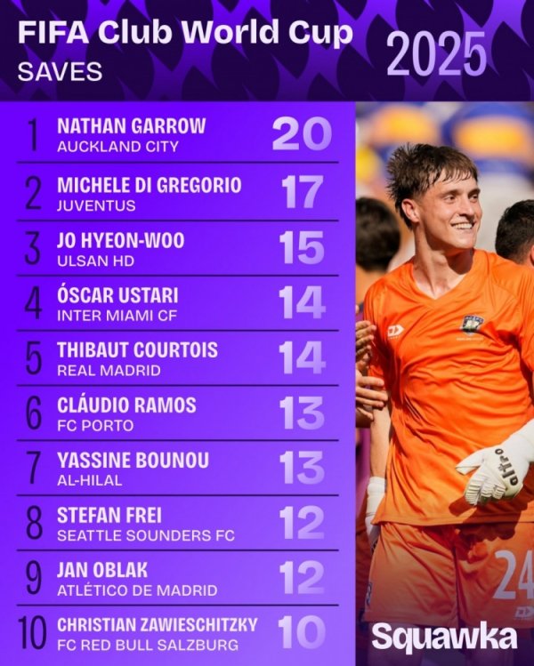 Ranking of saves in the group stage of the Club World Cup: Gallo ranked first 20 times, Courtois ranked fifth 14 times