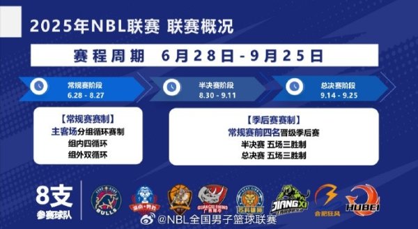 NBL新赛季8支球队参赛 常规赛6月28日拉开战幕 外援四节8人次