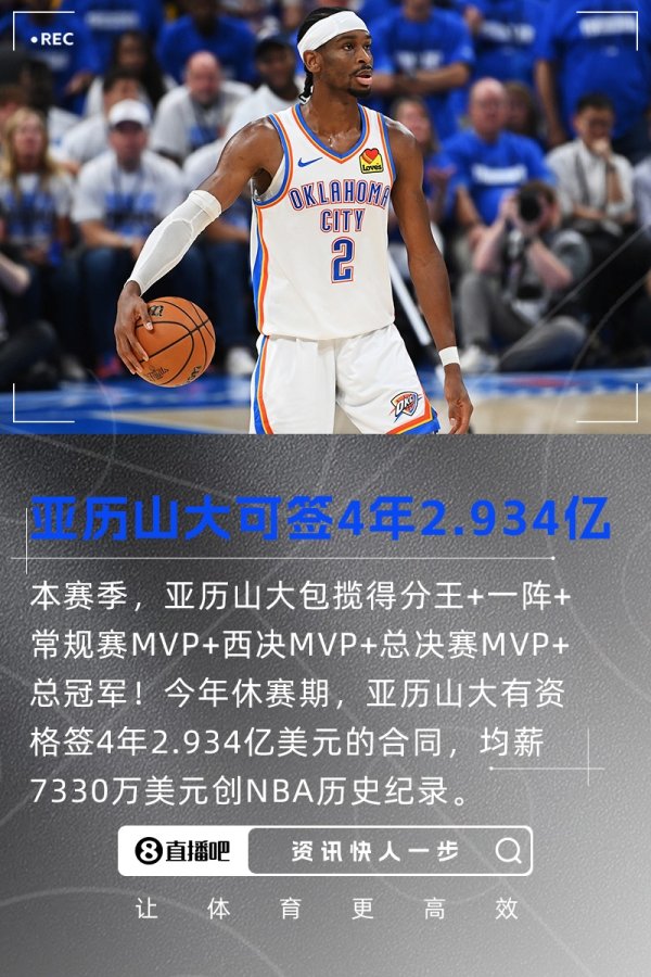 积分  王+一阵+3最有价值球员+总第一名  ！SGA可签4年2.934亿 均薪7330万创记录