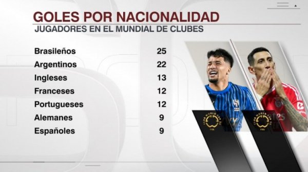 世俱杯各国球员得分  榜：巴西25球最多，阿根廷22球&英格兰13球