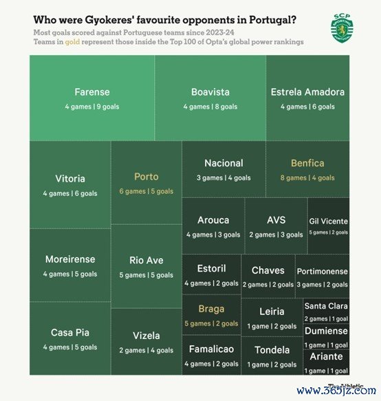 尽管葡超是欧洲第八大职业联赛 ,但多数球队实力并不咋样
